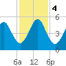 Fernandina Beach tide chart for Monday, December 4, 2023