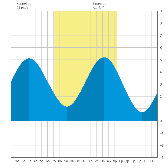 Fernandina Beach tide chart for Wednesday, December 6, 2023