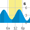 Fernandina Beach tide chart for Wednesday, December 6, 2023