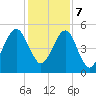 Fernandina Beach tide chart for Thursday, December 7, 2023