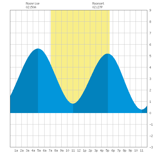 Fernandina Beach tide chart for Friday, December 8, 2023