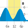 Fernandina Beach tide chart for Friday, December 8, 2023