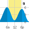 Fernandina Beach tide chart for Saturday, December 9, 2023