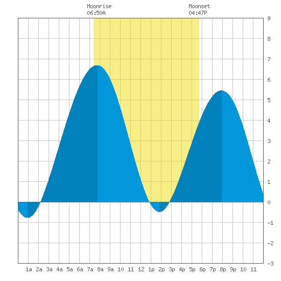 Fernandina Beach tide chart for Wednesday, January 10, 2024