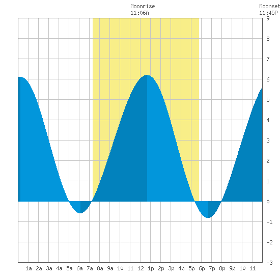 Fernandina Beach tide chart for Tuesday, January 16, 2024