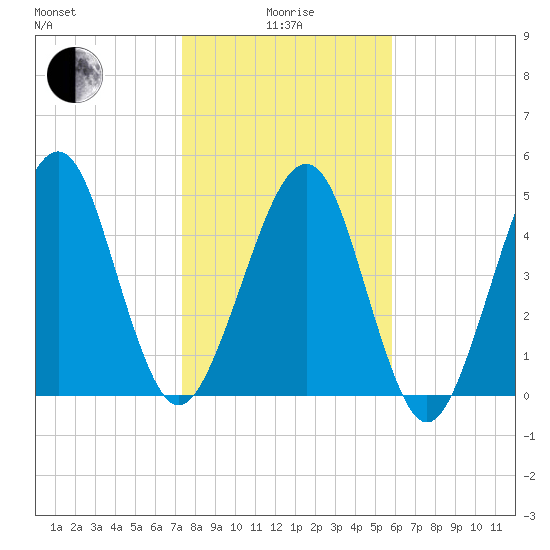 Fernandina Beach tide chart for Wednesday, January 17, 2024