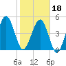 Fernandina Beach tide chart for Thursday, January 18, 2024