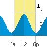 Fernandina Beach tide chart for Monday, January 1, 2024