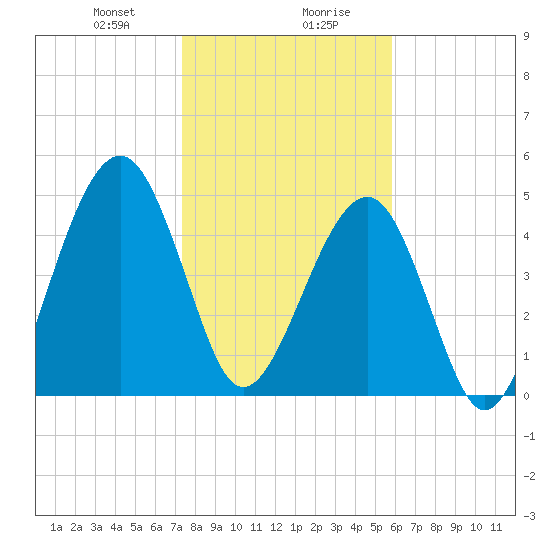 Fernandina Beach tide chart for Saturday, January 20, 2024