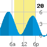 Fernandina Beach tide chart for Saturday, January 20, 2024