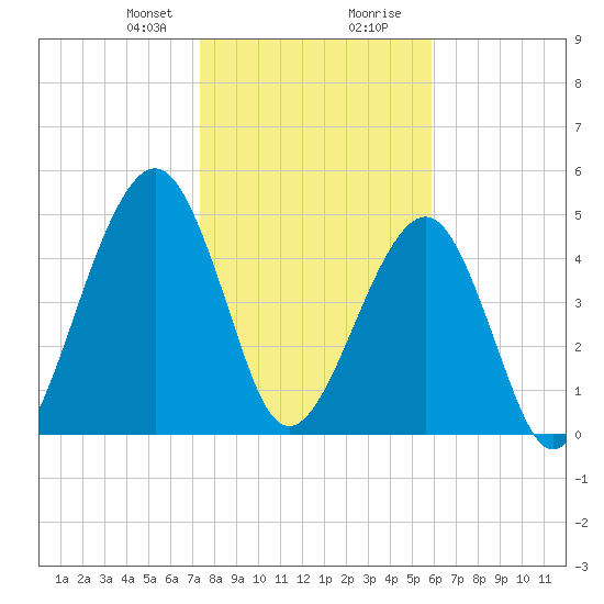 Fernandina Beach tide chart for Sunday, January 21, 2024