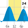 Fernandina Beach tide chart for Wednesday, January 24, 2024