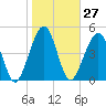 Fernandina Beach tide chart for Saturday, January 27, 2024