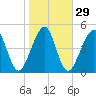 Fernandina Beach tide chart for Monday, January 29, 2024