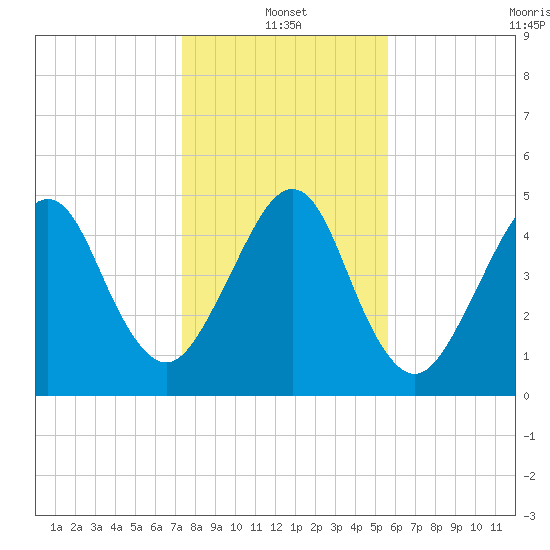 Fernandina Beach tide chart for Tuesday, January 2, 2024