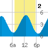 Fernandina Beach tide chart for Tuesday, January 2, 2024