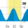 Fernandina Beach tide chart for Tuesday, January 30, 2024