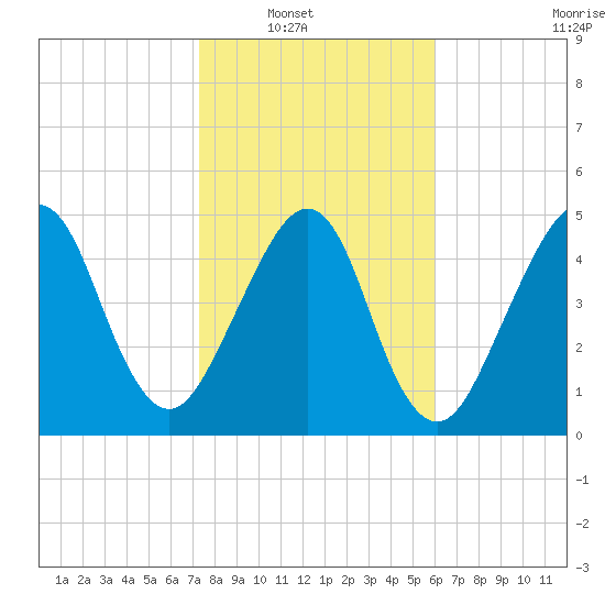 Fernandina Beach tide chart for Wednesday, January 31, 2024