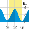 Fernandina Beach tide chart for Wednesday, January 31, 2024
