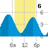 Fernandina Beach tide chart for Saturday, January 6, 2024