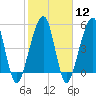 Fernandina Beach tide chart for Monday, February 12, 2024