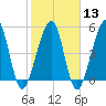Fernandina Beach tide chart for Tuesday, February 13, 2024