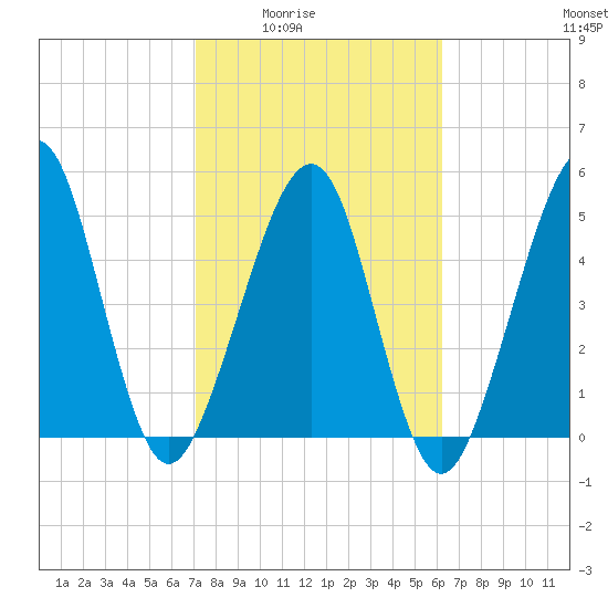 Fernandina Beach tide chart for Wednesday, February 14, 2024