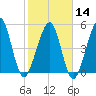 Fernandina Beach tide chart for Wednesday, February 14, 2024