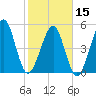 Fernandina Beach tide chart for Thursday, February 15, 2024