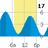 Fernandina Beach tide chart for Saturday, February 17, 2024