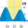 Fernandina Beach tide chart for Monday, February 19, 2024