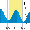 Fernandina Beach tide chart for Thursday, February 1, 2024