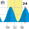Fernandina Beach tide chart for Saturday, February 24, 2024