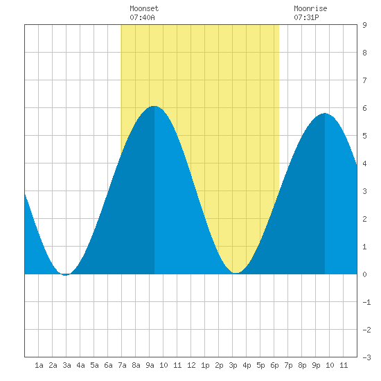 Fernandina Beach tide chart for Sunday, February 25, 2024