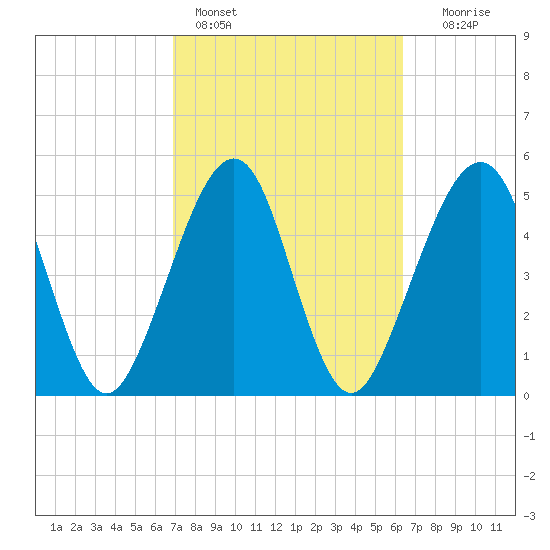 Fernandina Beach tide chart for Monday, February 26, 2024