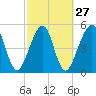 Fernandina Beach tide chart for Tuesday, February 27, 2024