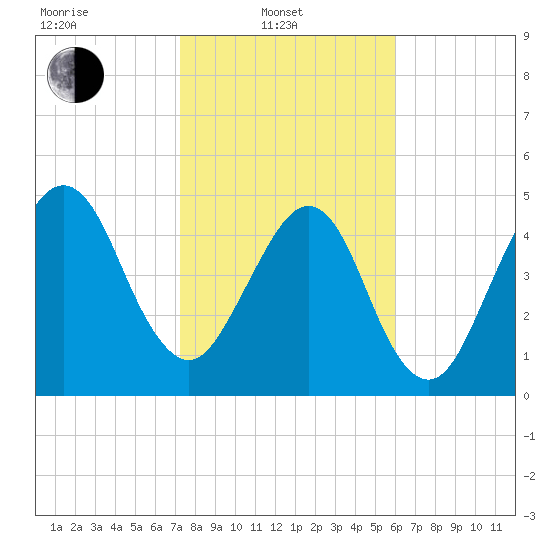 Fernandina Beach tide chart for Friday, February 2, 2024