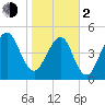 Fernandina Beach tide chart for Friday, February 2, 2024
