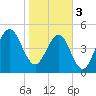 Fernandina Beach tide chart for Saturday, February 3, 2024