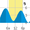 Fernandina Beach tide chart for Monday, February 5, 2024