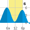 Fernandina Beach tide chart for Tuesday, February 6, 2024