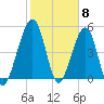 Fernandina Beach tide chart for Thursday, February 8, 2024