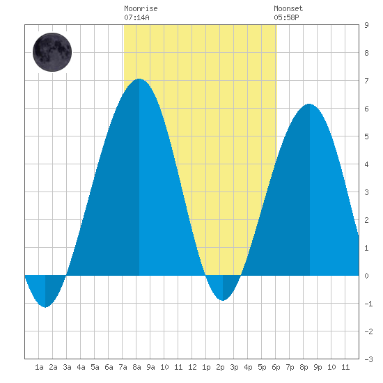 Fernandina Beach tide chart for Friday, February 9, 2024