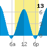 Fernandina Beach tide chart for Wednesday, March 13, 2024