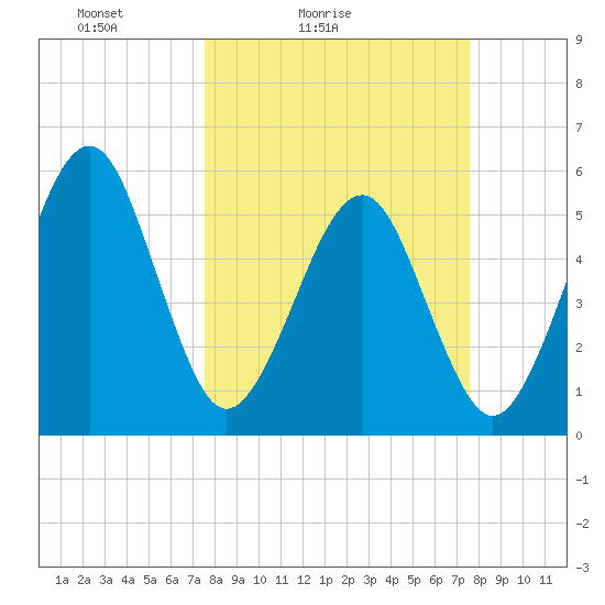 Fernandina Beach tide chart for Saturday, March 16, 2024