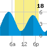 Fernandina Beach tide chart for Monday, March 18, 2024