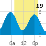 Fernandina Beach tide chart for Tuesday, March 19, 2024