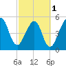 Fernandina Beach tide chart for Friday, March 1, 2024