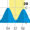 Fernandina Beach tide chart for Wednesday, March 20, 2024
