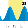 Fernandina Beach tide chart for Saturday, March 23, 2024